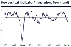 May V2 2019 Market Summary Key Cyclical indicator Small